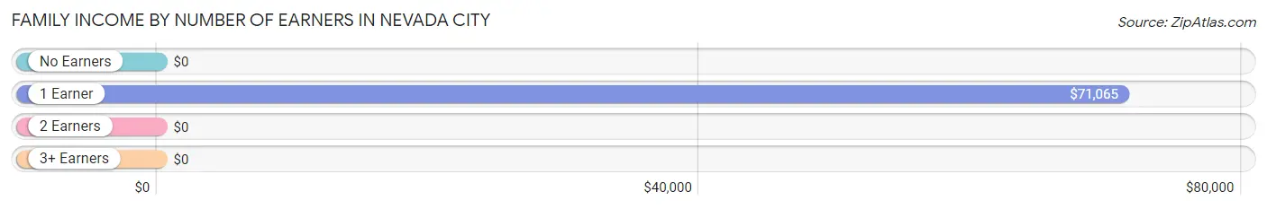 Family Income by Number of Earners in Nevada City