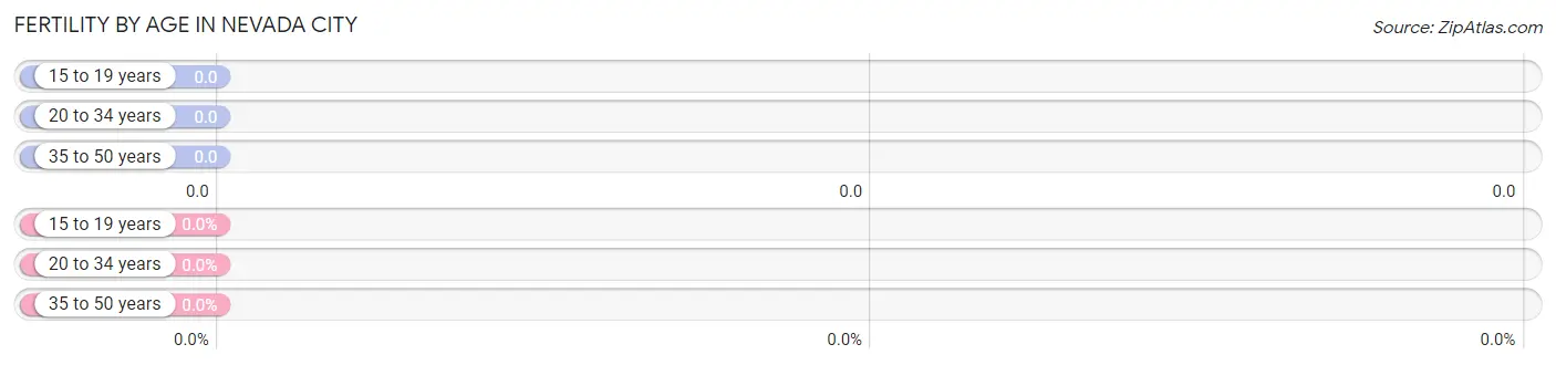 Female Fertility by Age in Nevada City