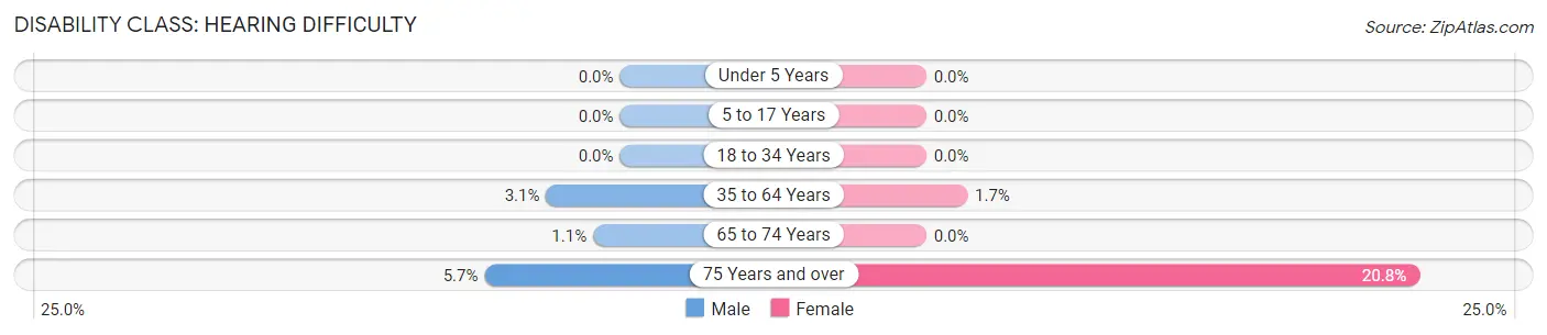 Disability in Nevada City: <span>Hearing Difficulty</span>