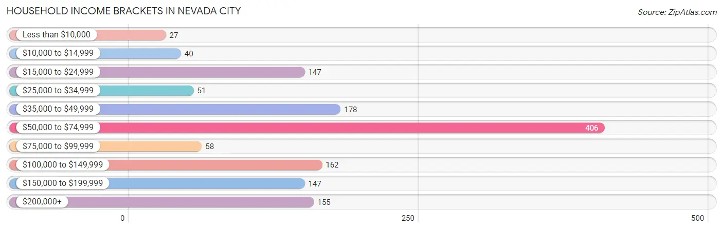 Household Income Brackets in Nevada City