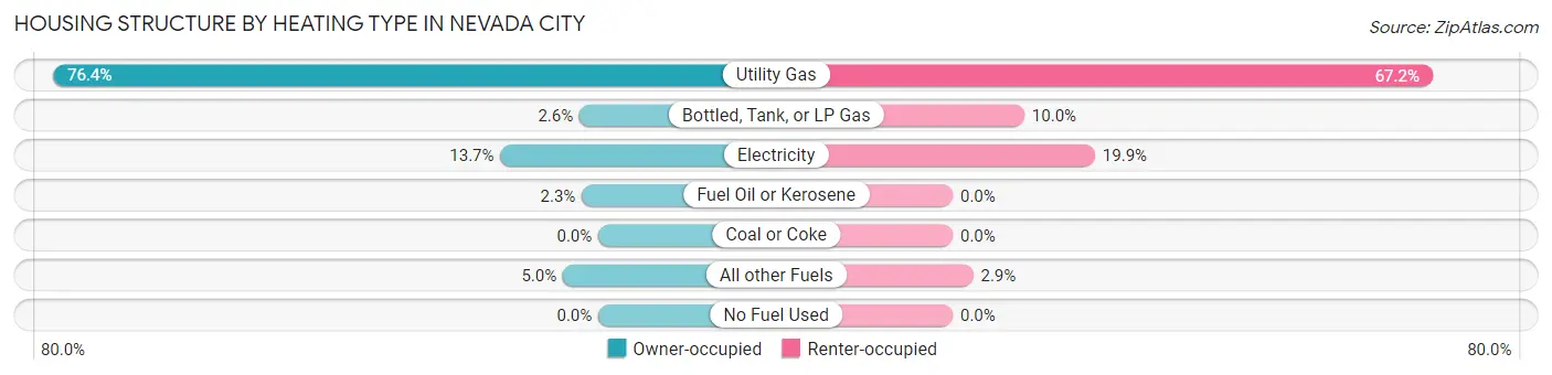 Housing Structure by Heating Type in Nevada City