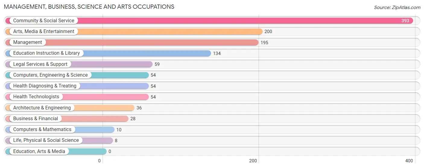 Management, Business, Science and Arts Occupations in Nevada City