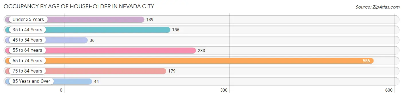 Occupancy by Age of Householder in Nevada City