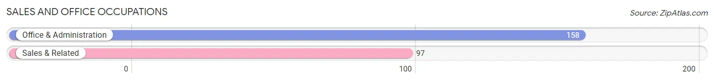 Sales and Office Occupations in Nevada City