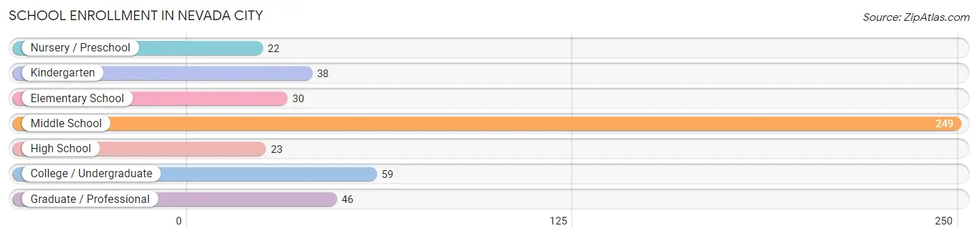 School Enrollment in Nevada City