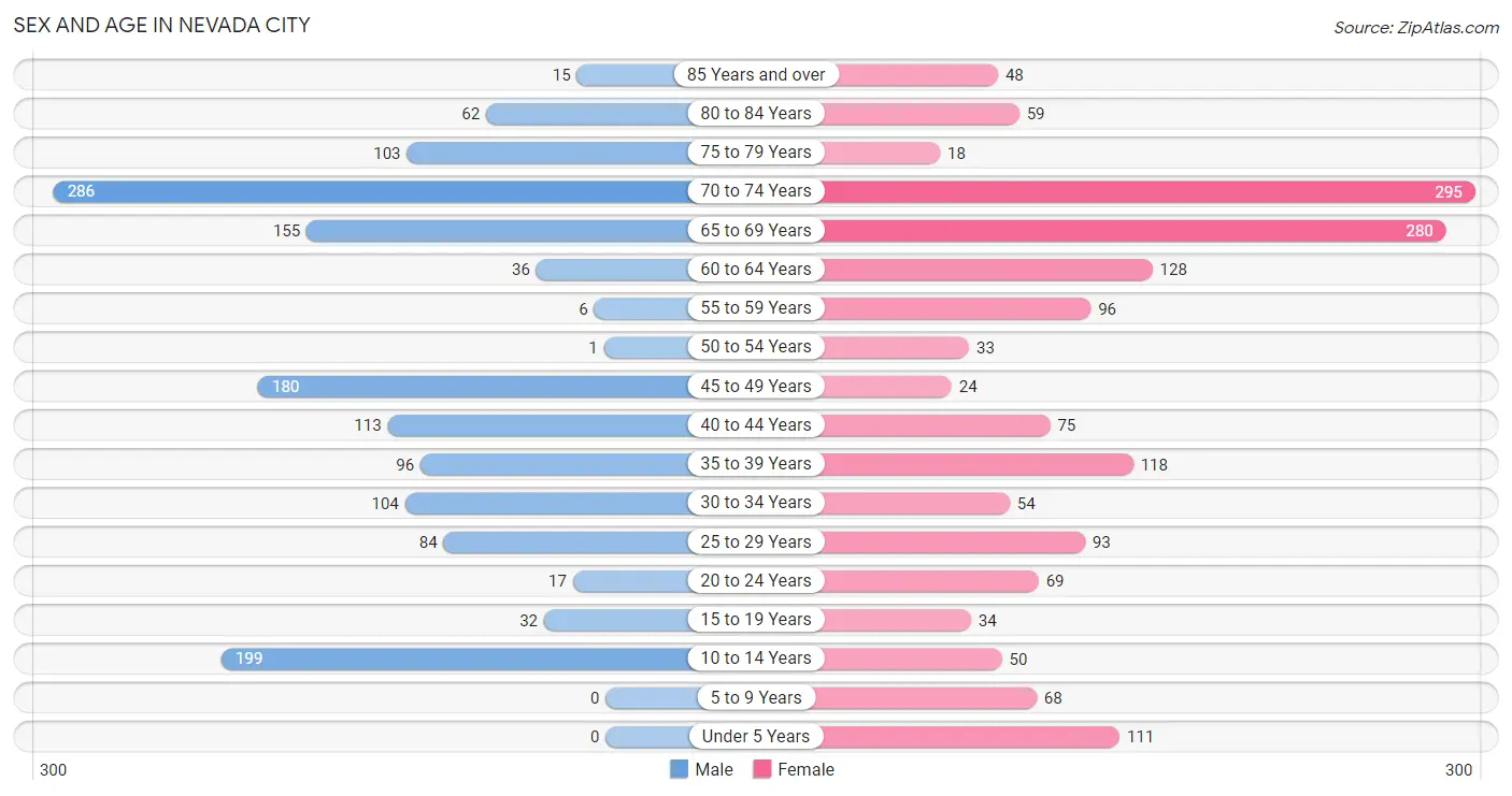 Sex and Age in Nevada City