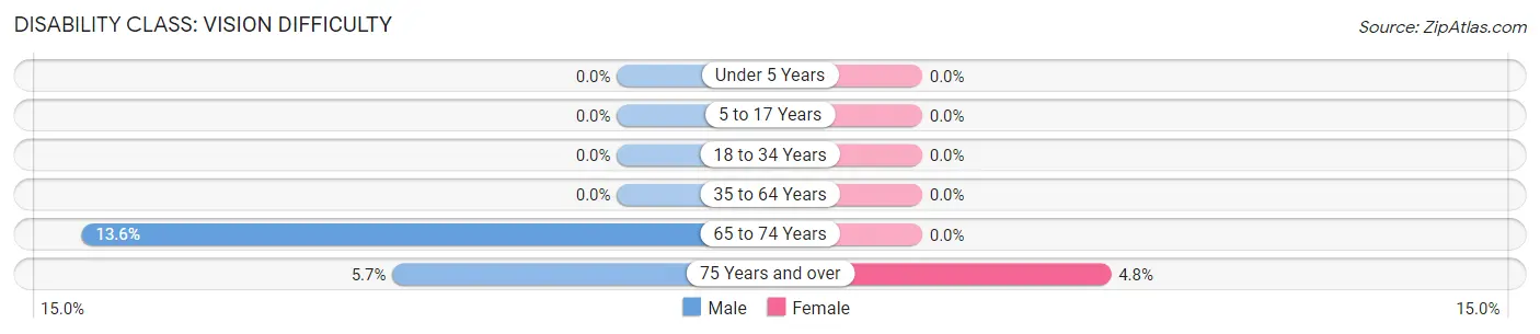 Disability in Nevada City: <span>Vision Difficulty</span>