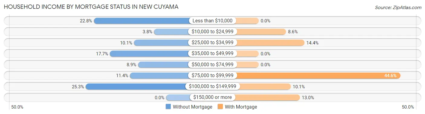 Household Income by Mortgage Status in New Cuyama