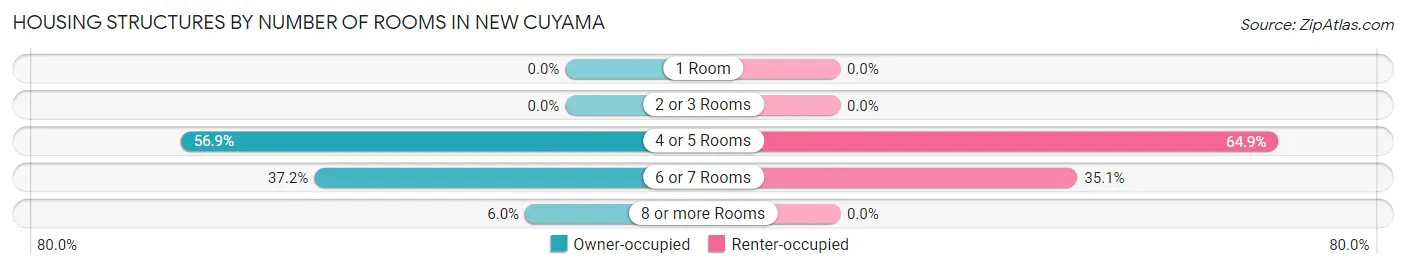 Housing Structures by Number of Rooms in New Cuyama