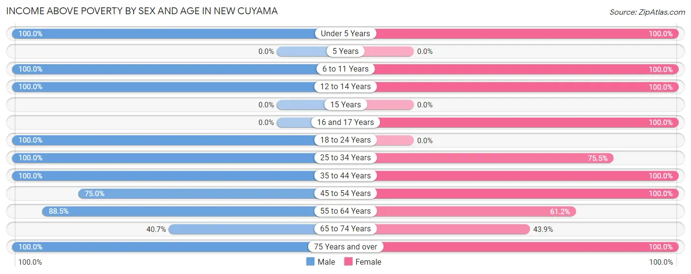 Income Above Poverty by Sex and Age in New Cuyama