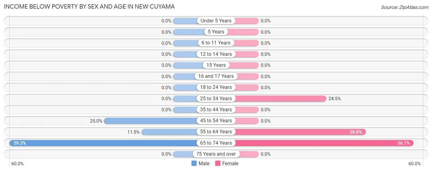 Income Below Poverty by Sex and Age in New Cuyama