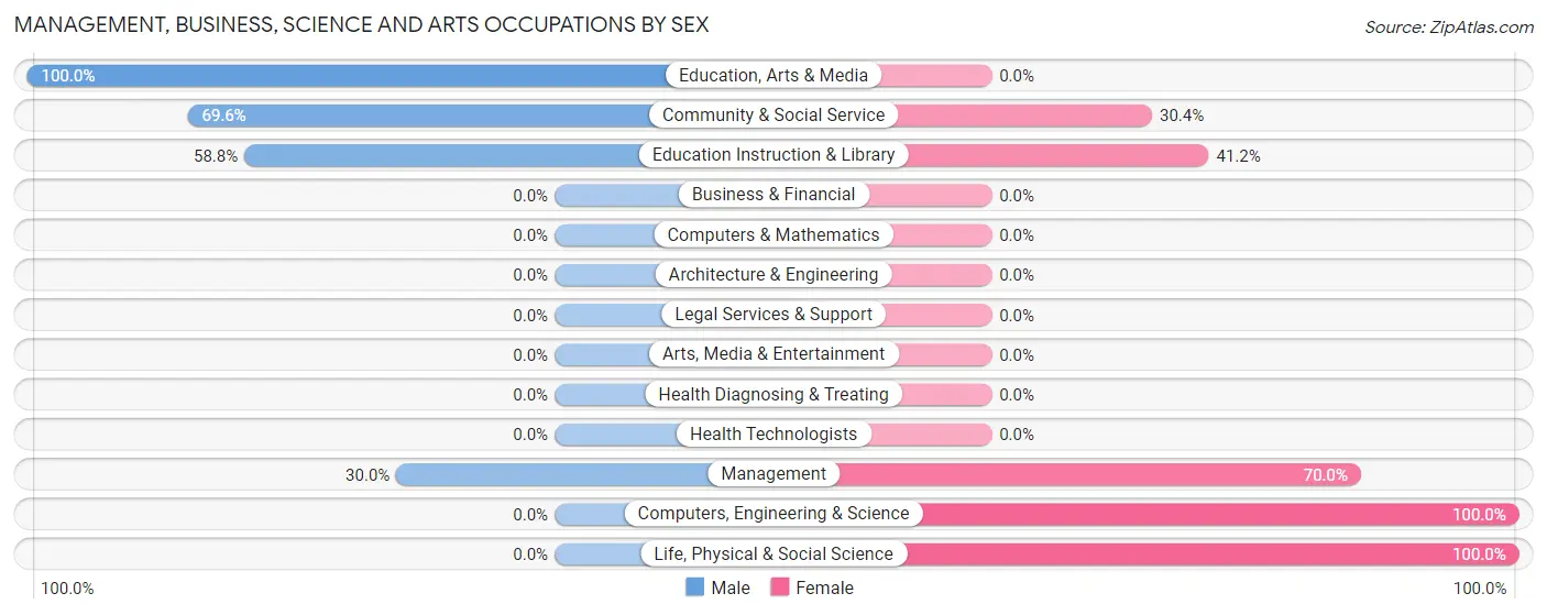 Management, Business, Science and Arts Occupations by Sex in New Cuyama