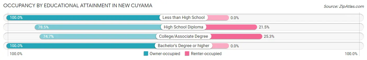 Occupancy by Educational Attainment in New Cuyama