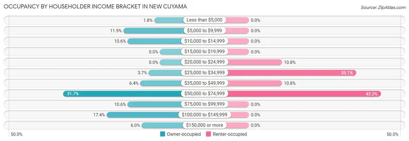 Occupancy by Householder Income Bracket in New Cuyama