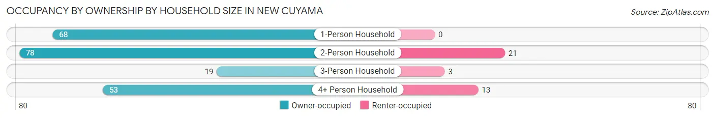 Occupancy by Ownership by Household Size in New Cuyama
