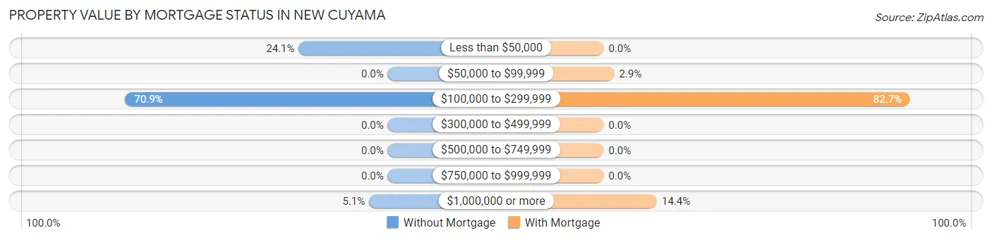 Property Value by Mortgage Status in New Cuyama