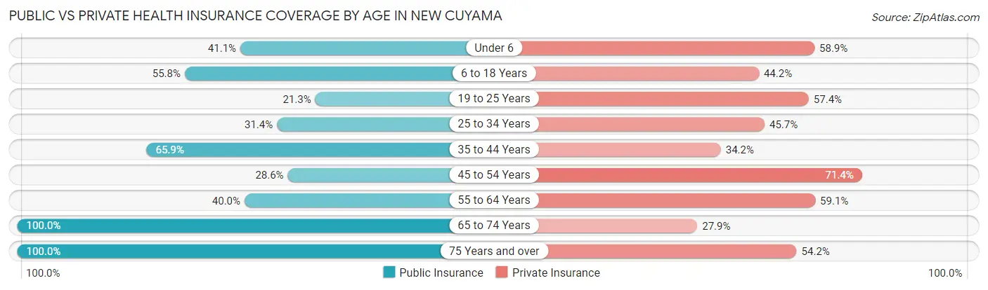 Public vs Private Health Insurance Coverage by Age in New Cuyama