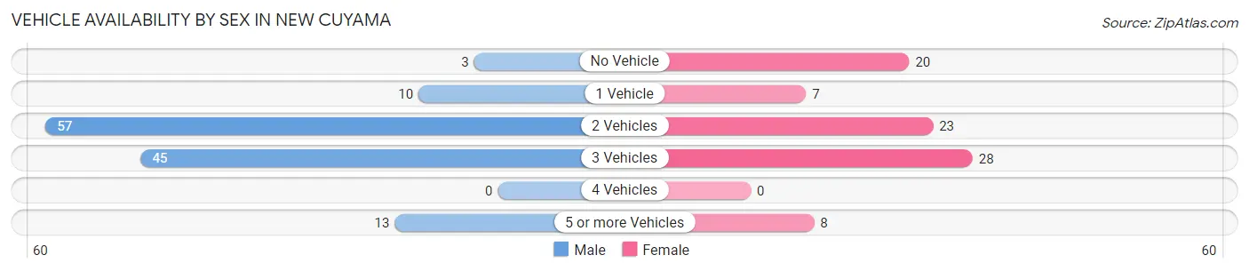 Vehicle Availability by Sex in New Cuyama
