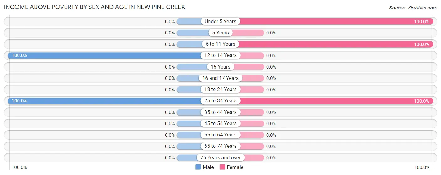 Income Above Poverty by Sex and Age in New Pine Creek