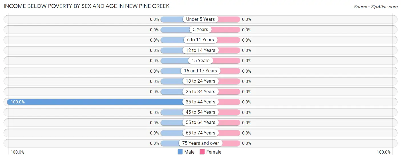 Income Below Poverty by Sex and Age in New Pine Creek
