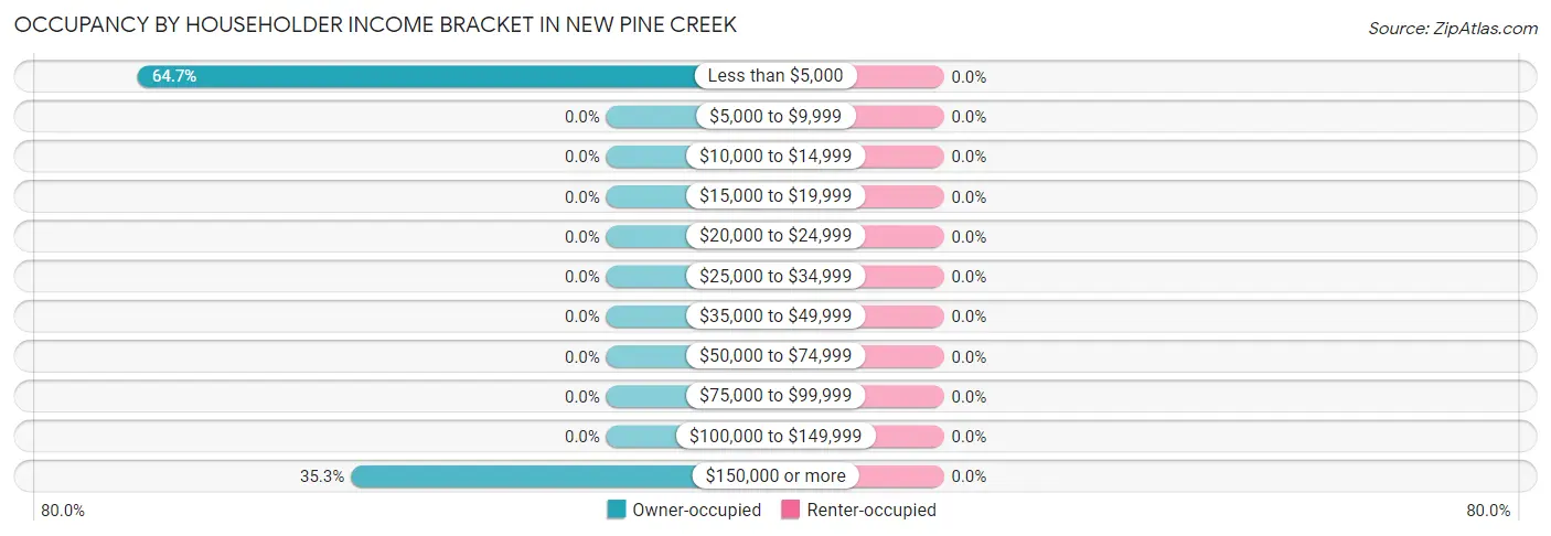 Occupancy by Householder Income Bracket in New Pine Creek