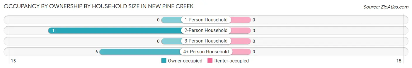 Occupancy by Ownership by Household Size in New Pine Creek