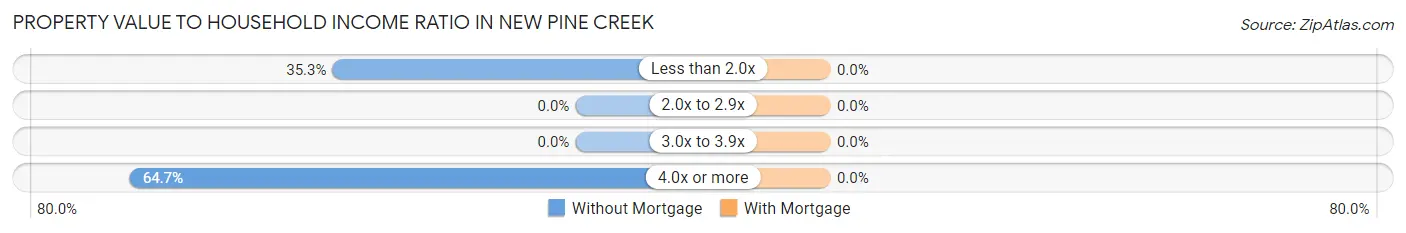 Property Value to Household Income Ratio in New Pine Creek