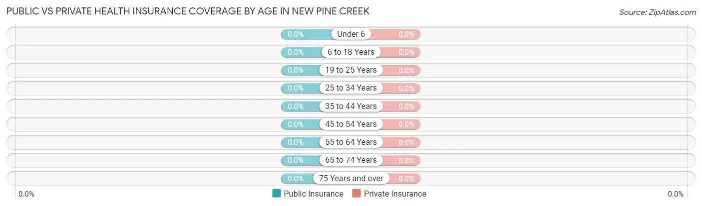 Public vs Private Health Insurance Coverage by Age in New Pine Creek
