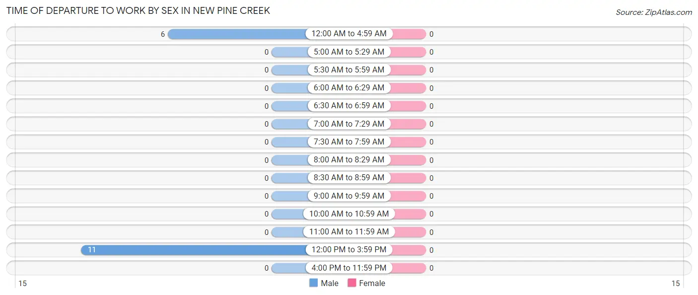 Time of Departure to Work by Sex in New Pine Creek