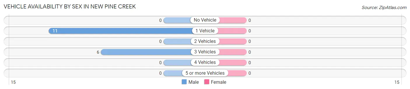Vehicle Availability by Sex in New Pine Creek