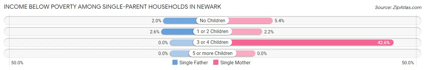 Income Below Poverty Among Single-Parent Households in Newark