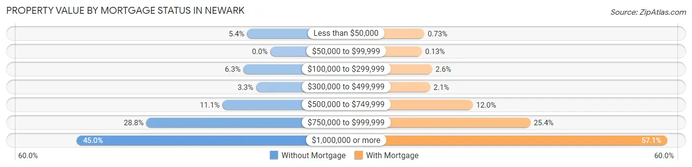 Property Value by Mortgage Status in Newark