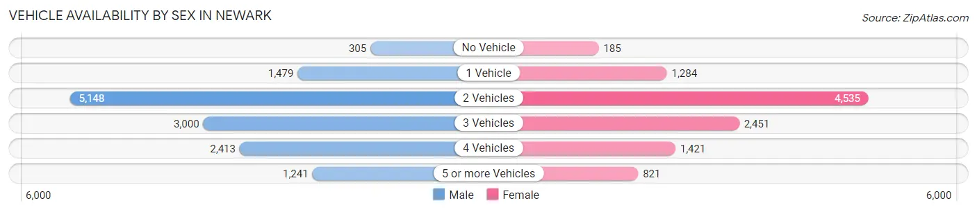 Vehicle Availability by Sex in Newark