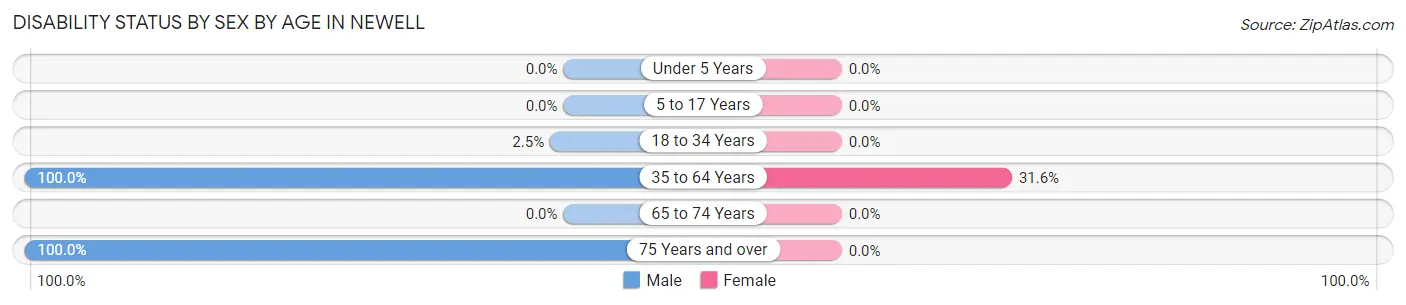 Disability Status by Sex by Age in Newell