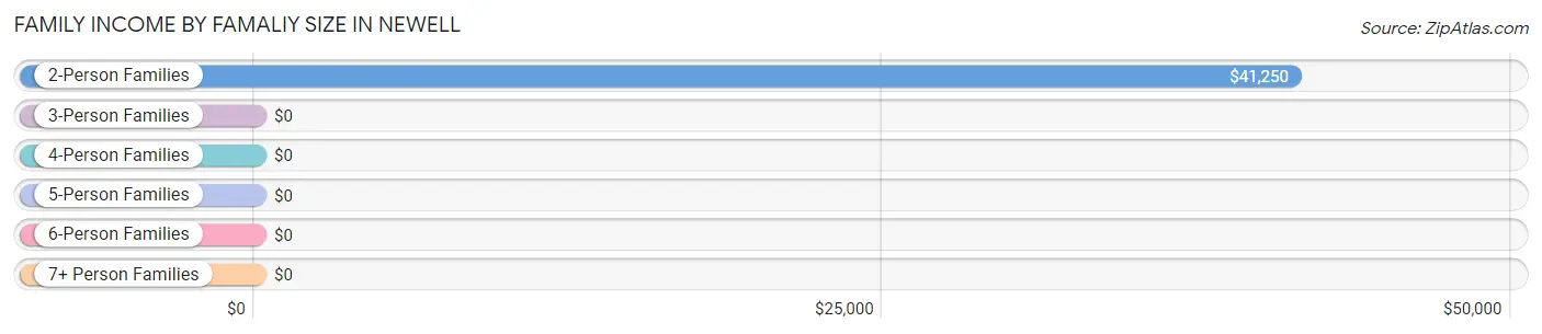 Family Income by Famaliy Size in Newell