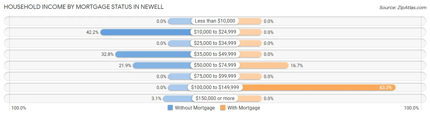 Household Income by Mortgage Status in Newell