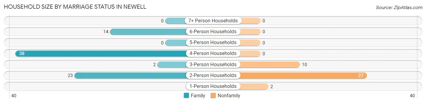 Household Size by Marriage Status in Newell