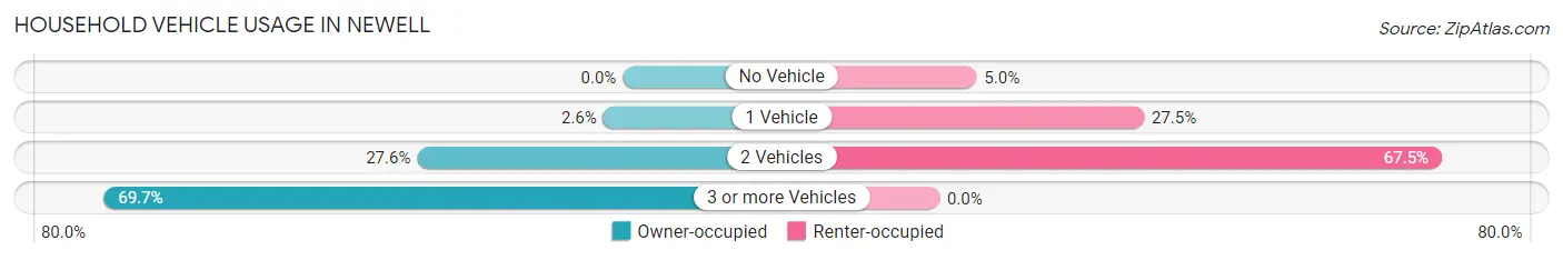 Household Vehicle Usage in Newell