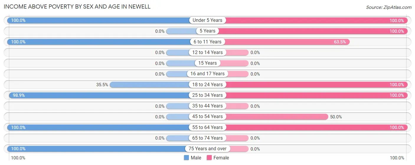 Income Above Poverty by Sex and Age in Newell