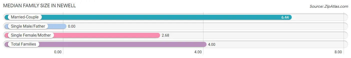 Median Family Size in Newell
