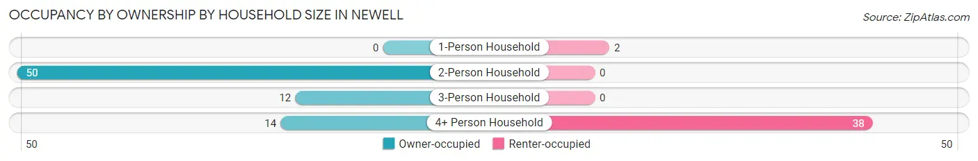 Occupancy by Ownership by Household Size in Newell