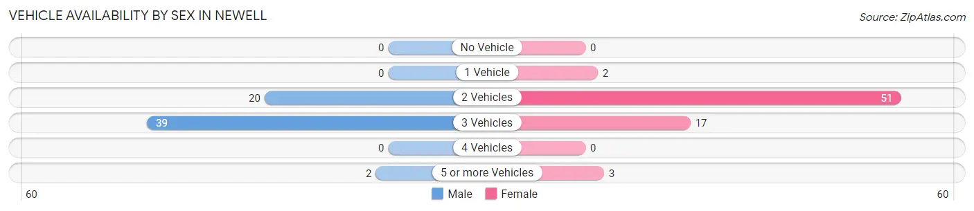 Vehicle Availability by Sex in Newell