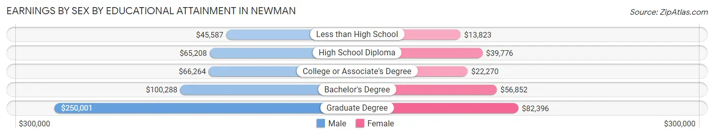 Earnings by Sex by Educational Attainment in Newman
