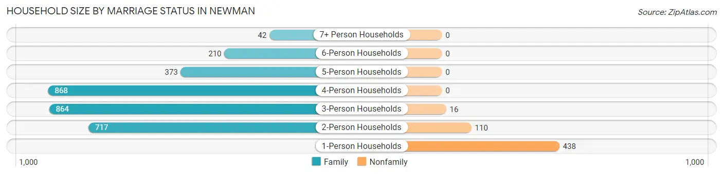 Household Size by Marriage Status in Newman