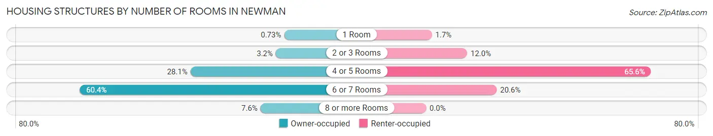 Housing Structures by Number of Rooms in Newman