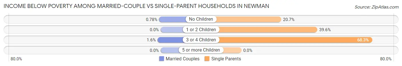 Income Below Poverty Among Married-Couple vs Single-Parent Households in Newman