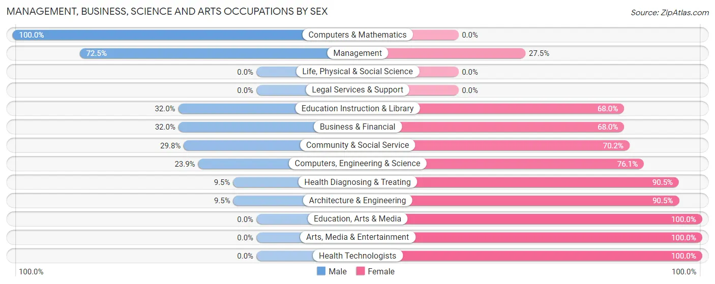 Management, Business, Science and Arts Occupations by Sex in Newman