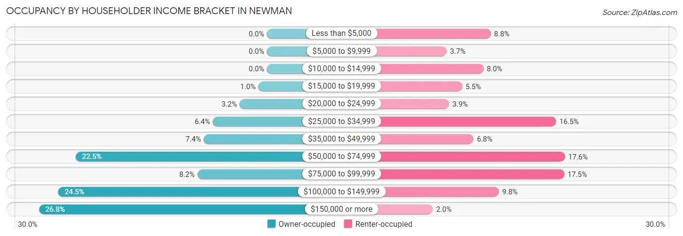 Occupancy by Householder Income Bracket in Newman