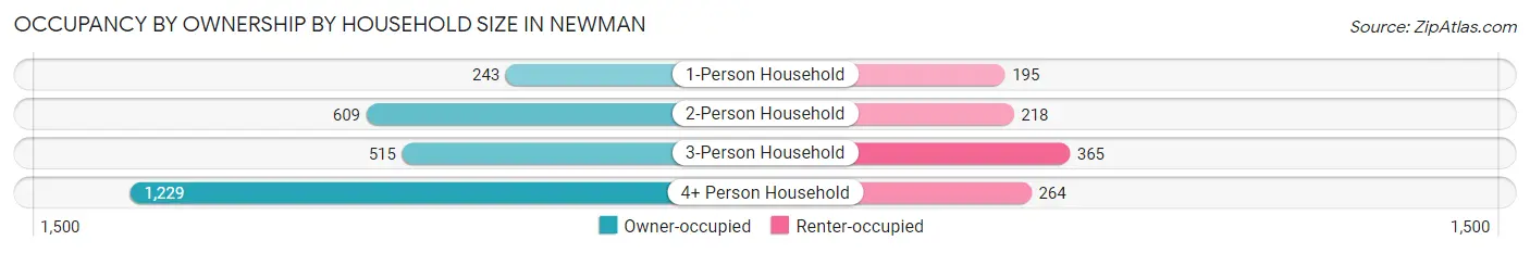 Occupancy by Ownership by Household Size in Newman