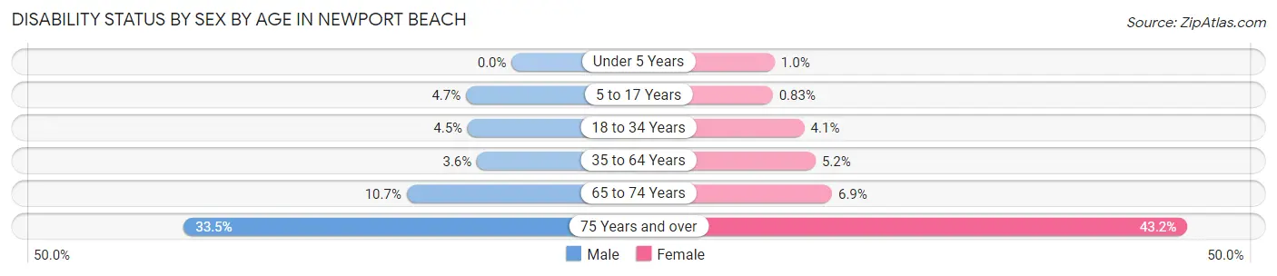 Disability Status by Sex by Age in Newport Beach